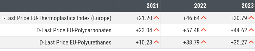 Changes in plastic material prices compared to 2019 levels