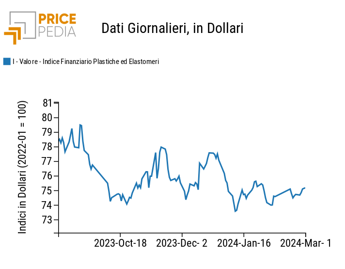 Indici Finanziari PricePedia dei prezzi in dollari delle materie plastiche