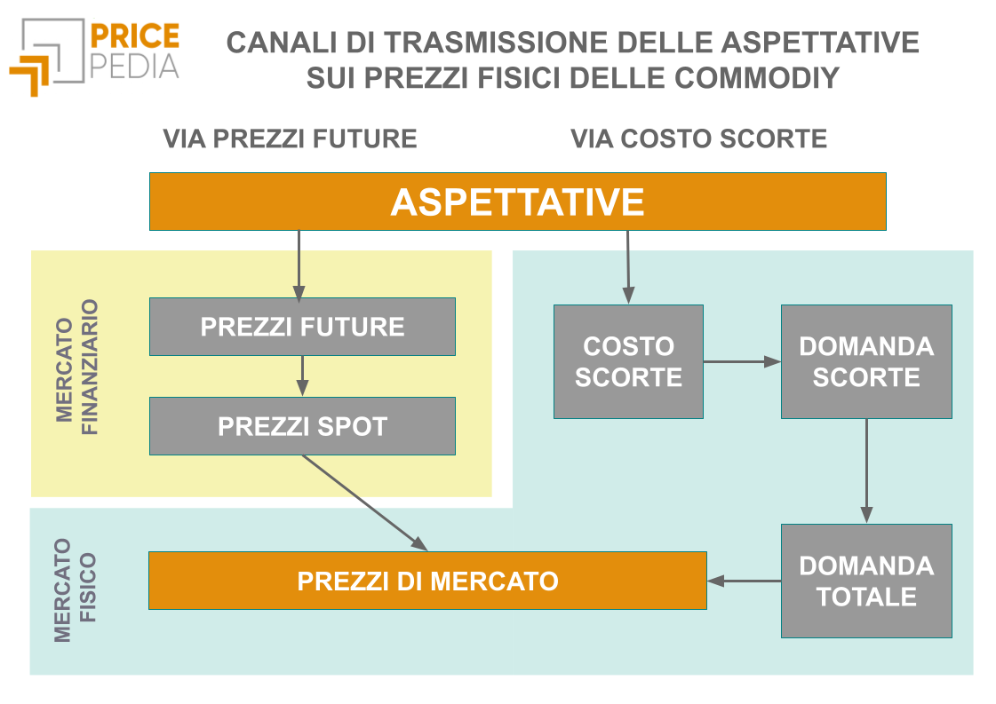 Canali di trasmissione delle aspettative sui prezzi fisici delle commodity Canali di trasmissione delle aspettative sui prezzi fisici delle commodity