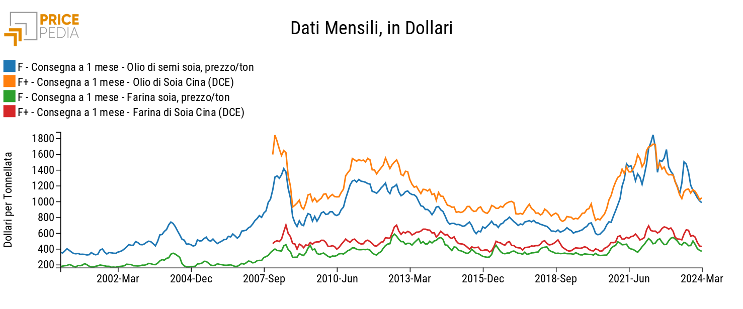 Confronto tra i prezzi finanziari dei derivati della soia quotati al CME e al DCE