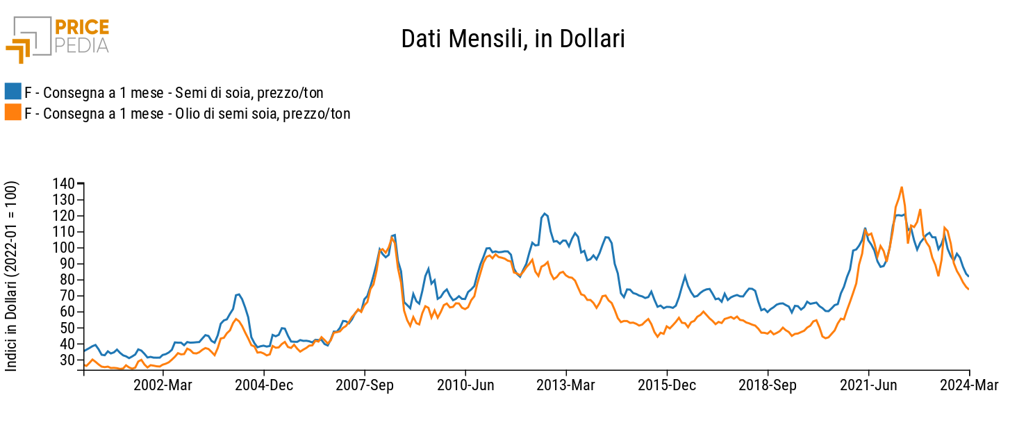 Confronto tra i prezzi finanziari dell'olio e dei semi di soia quotati al CME