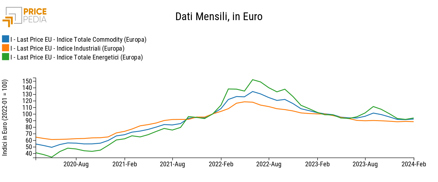 Totale Commodity (Europa), Industriali (Europa) ed Energetici (Europa), Indici in € (2022-01 = 100) Totale Commodity (Europa), Industriali (Europa) ed Energetici (Europa), Indici in € (2022-01 = 100)