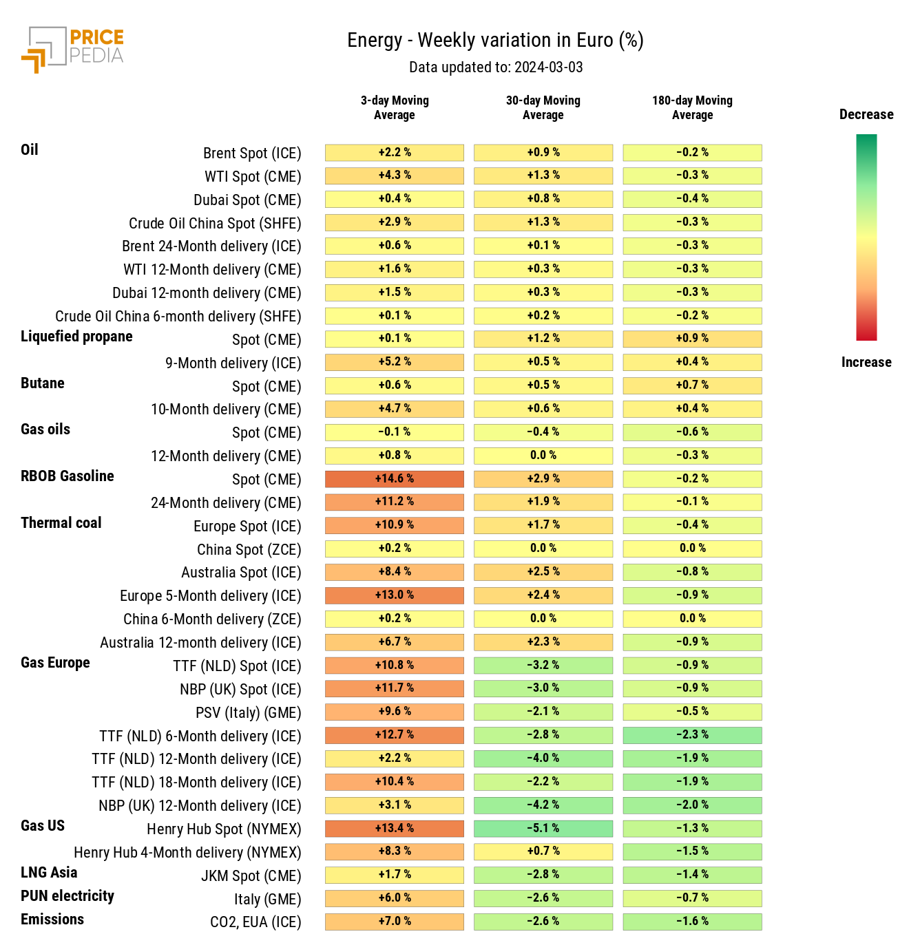 HeatMap of energy prices in euros