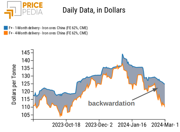 Iron Ore Prices in China