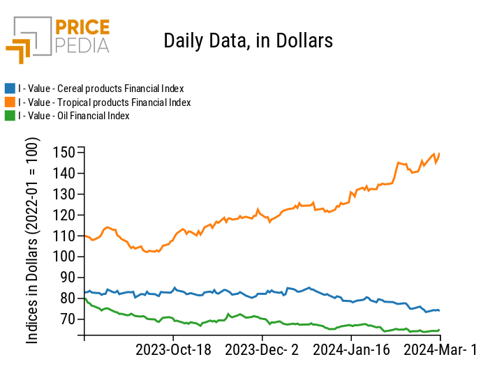 PricePedia Financial Indices of food prices in dollars