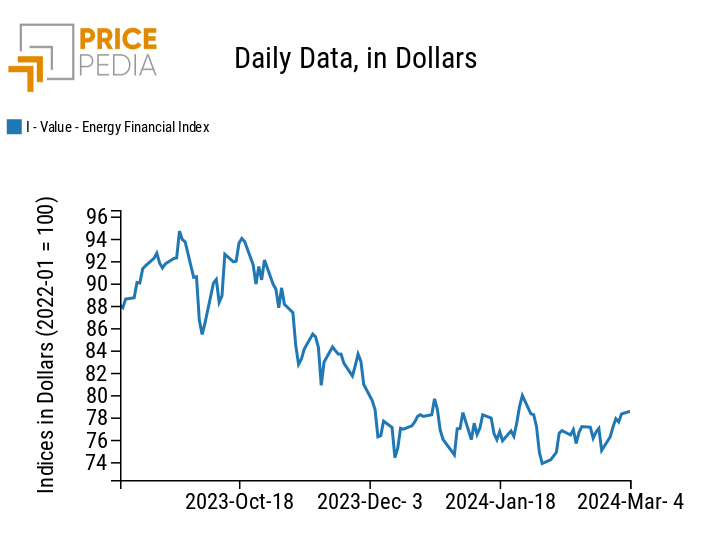 PricePedia Financial Index of energy prices in dollars
