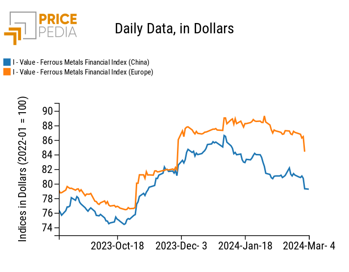 PricePedia Financial Indices of dollar prices of ferrous metals