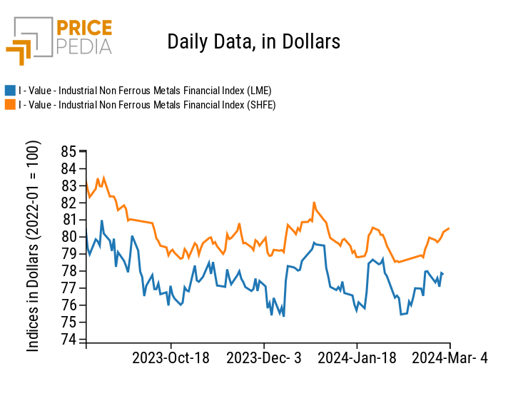 PricePedia Financial Indices of dollar prices of industrial non-ferrous metals