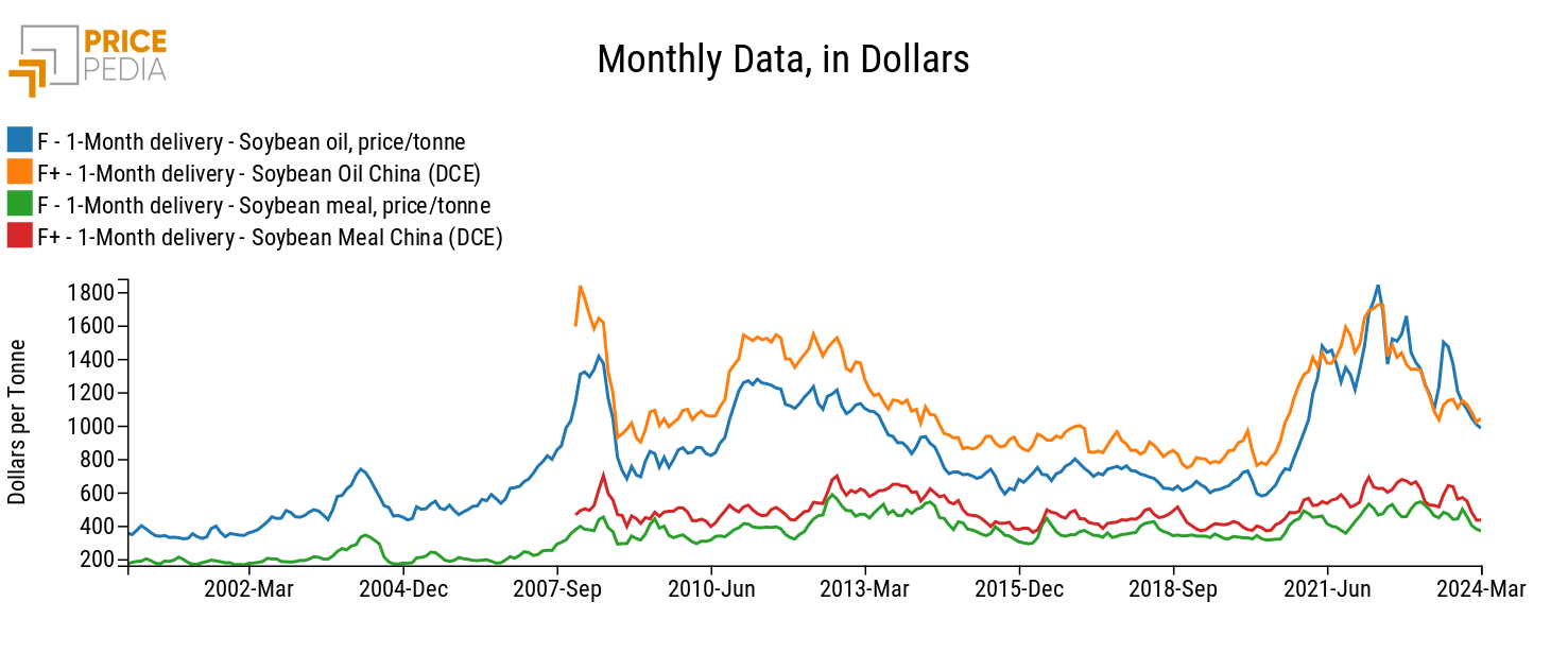 Comparison of Financial Prices of Soy Derivatives Quoted on the CME and DCE