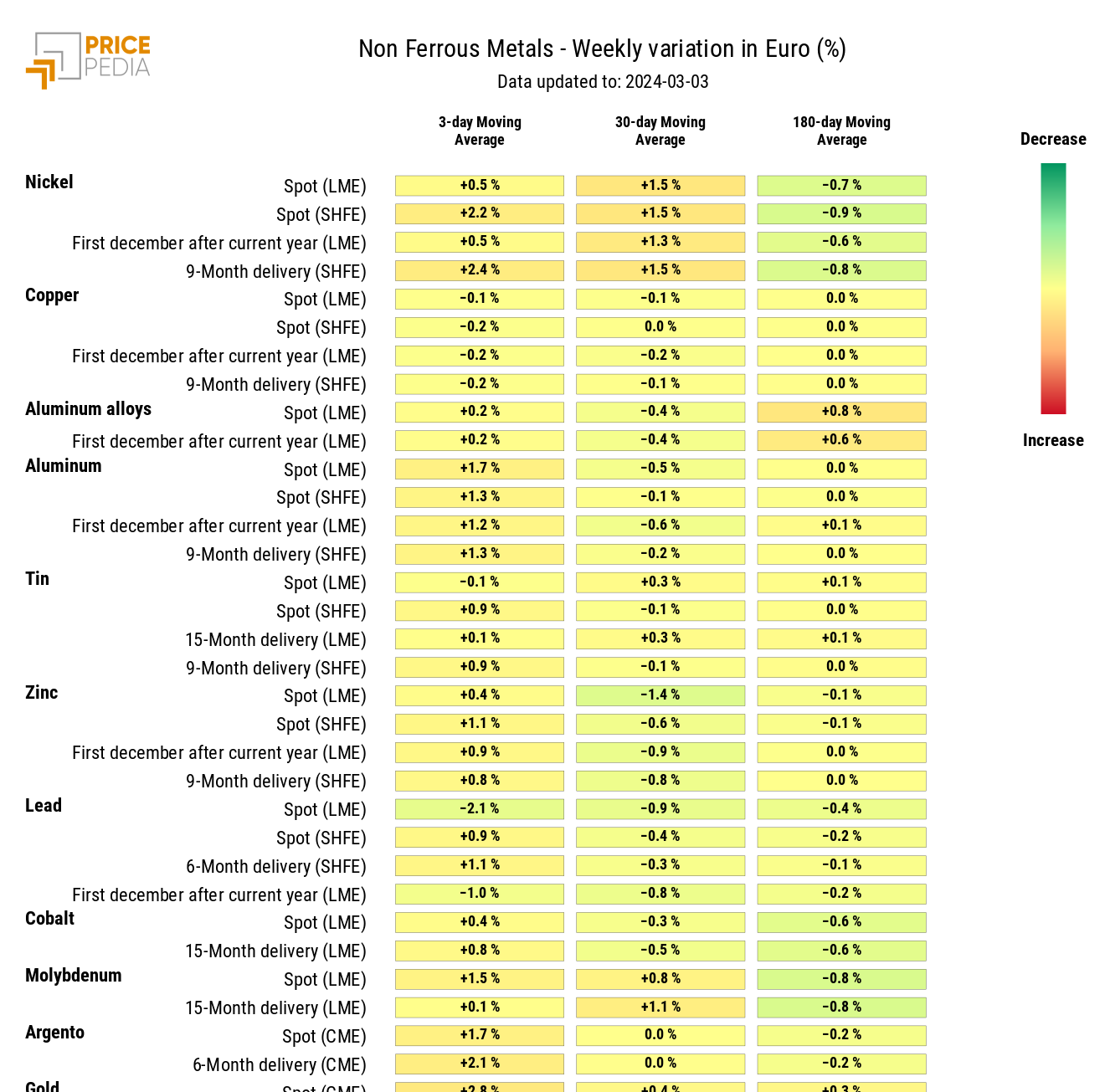 HeatMap of industrial nonferrous metal prices in euros