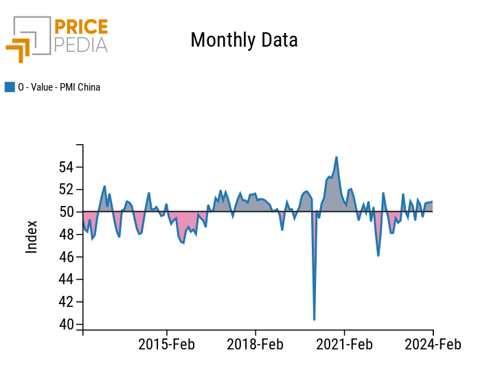 Caixin Manufacturing PMI