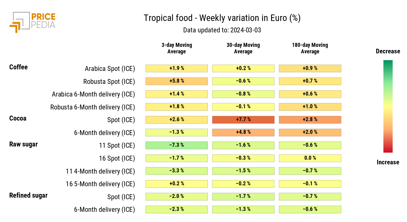 HeatMap of tropical food prices in euros