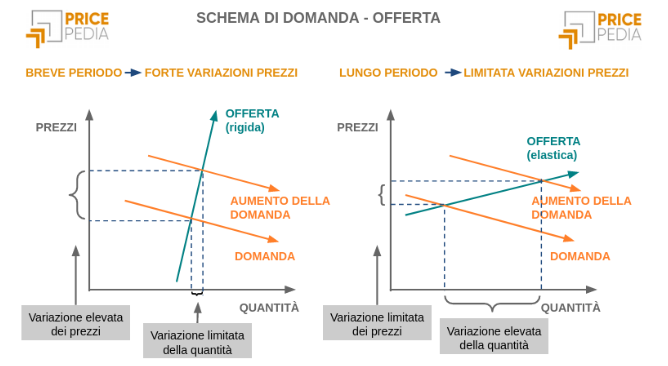 Schema domanda e offerta nel breve e lungo periodo