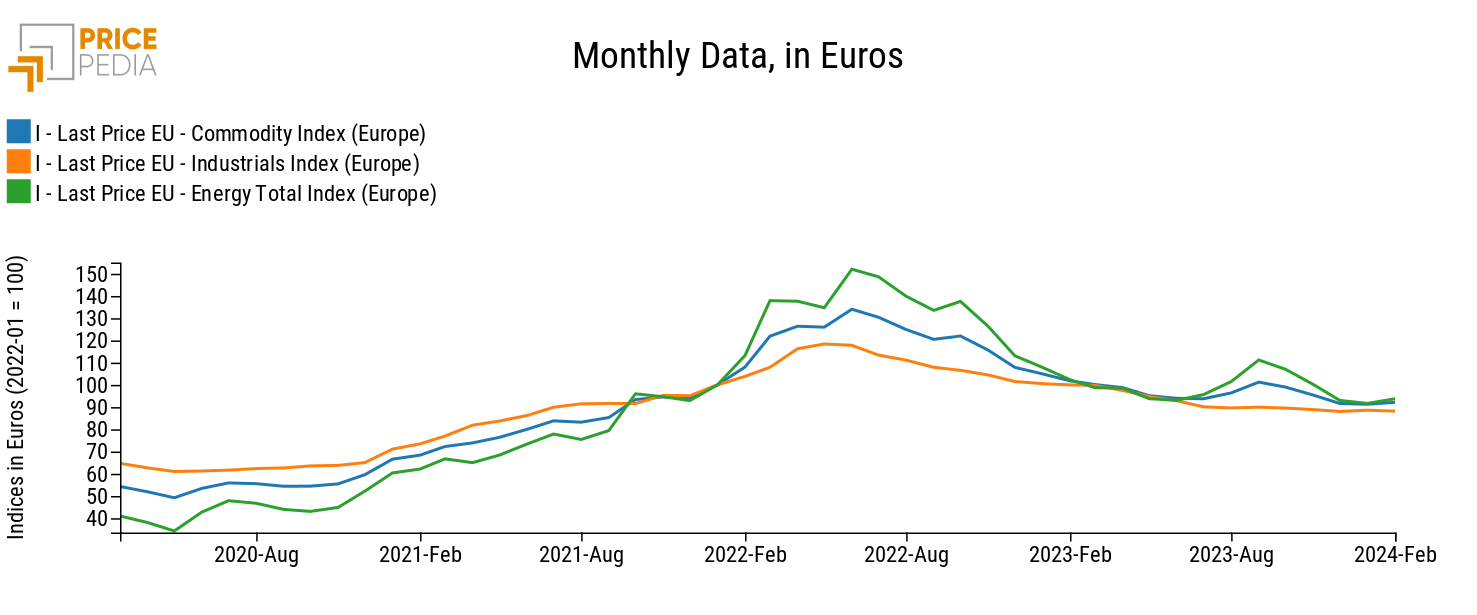Commodity (Europe), Industrials (Europe) and Energy (Europe), Indices in € (2022-01 = 100) Commodity (Europe), Industrials (Europe) and Energy (Europe), Indices in € (2022-01 = 100)