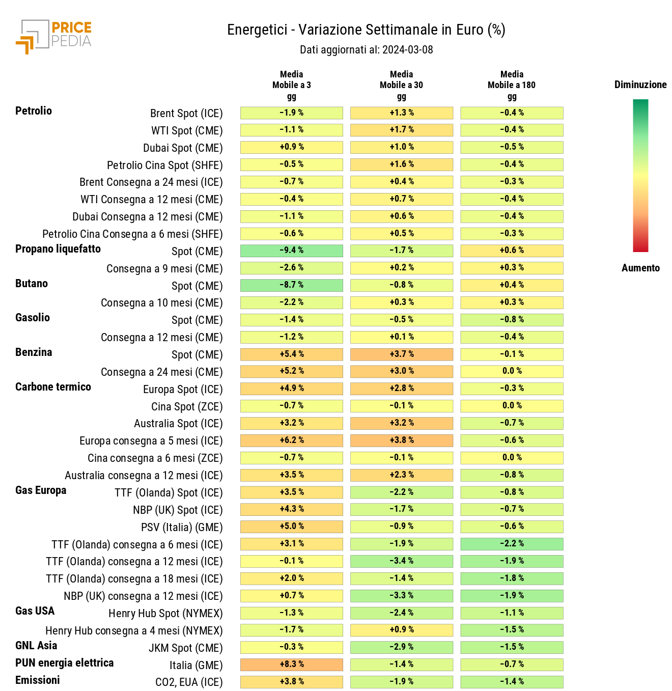 HeatMap dei prezzi dei degli energetici