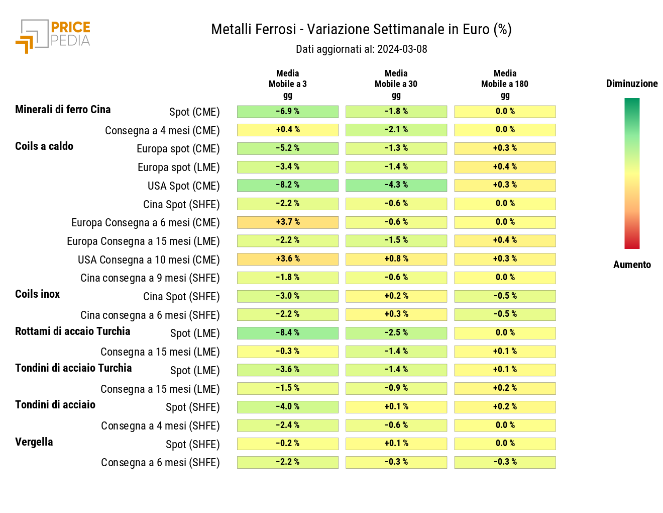 HeatMap dei prezzi dei metalli ferrosi