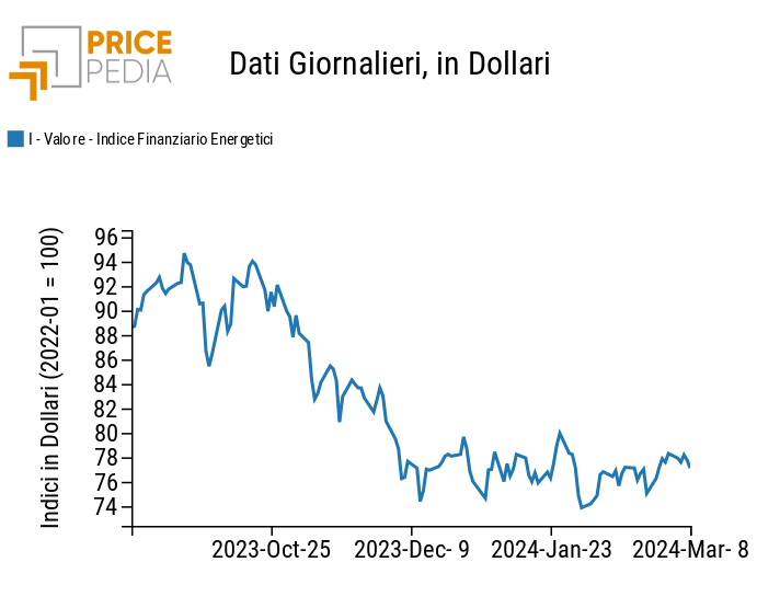 Indici finanziari PricePedia dei prezzi dell'energia