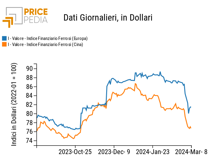 Indici Finanziari PricePedia dei prezzi in dollari dei metalli ferrosi