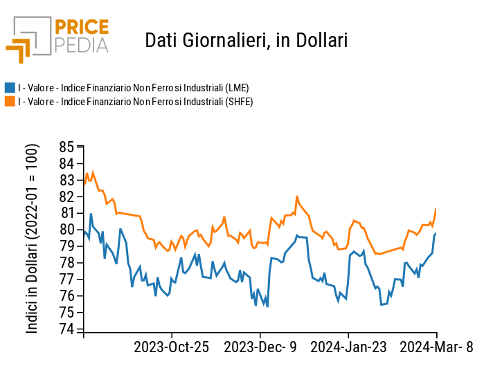 Indici Finanziari PricePedia dei prezzi in dollari dei metalli non ferrosi industriali