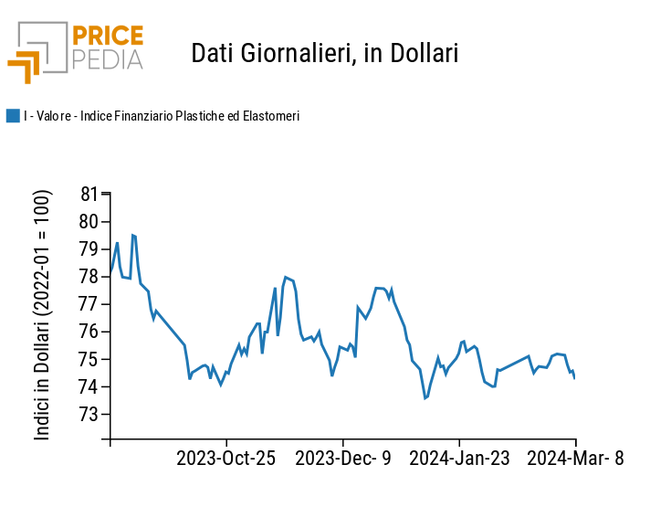 Indici Finanziari PricePedia dei prezzi in dollari delle materie plastiche