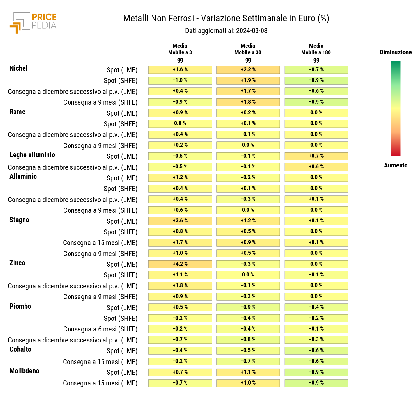 HeatMap dei prezzi dei metalli non ferrosi industriali