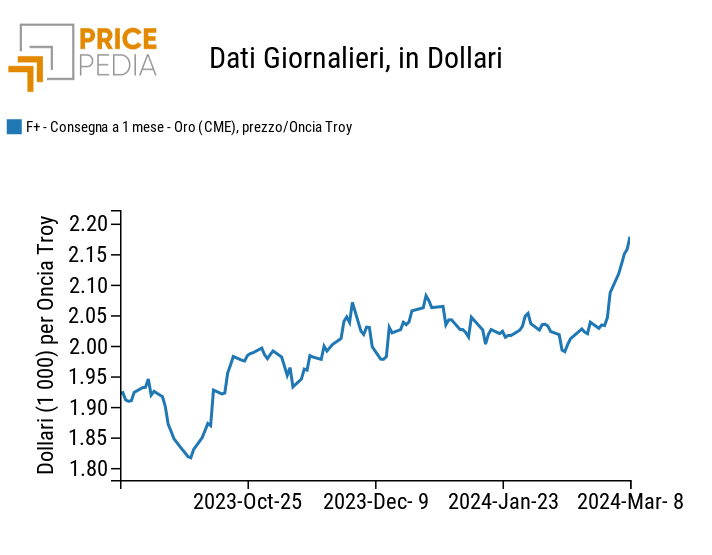 Prezzo spot dell'oro quotato al Chicago Mercantile Exchange (CME)