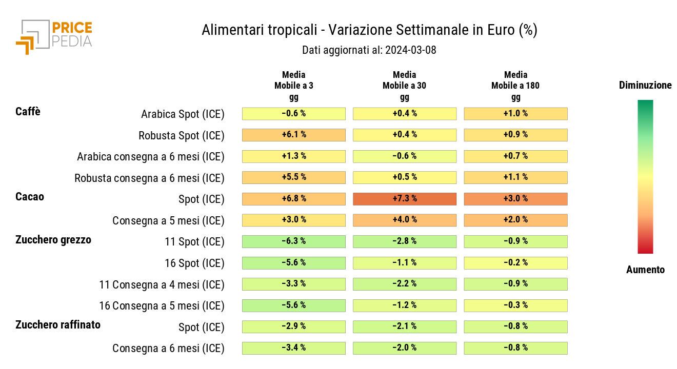 HeatMap dei prezzi degli alimentari tropicali