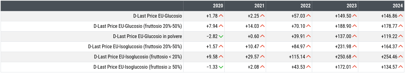 Tabella delle variazioni dei prezzi di glucosio e isoglucosio rispetto al 2019) Tabella delle variazioni dei prezzi di glucosio e isoglucosio rispetto al 2019