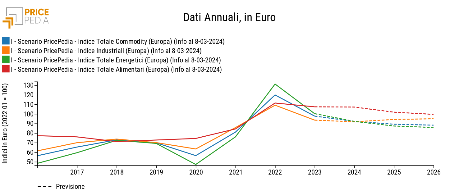Indici aggregati dei prezzi delle commodity PricePedia, scenario marzo 2024 Indici aggregati dei prezzi delle commodity PricePedia, scenario marzo 2024