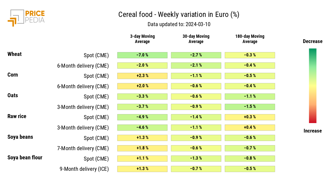 Chart: HeatMap of Cereal Prices HeatMap of Cereal Prices