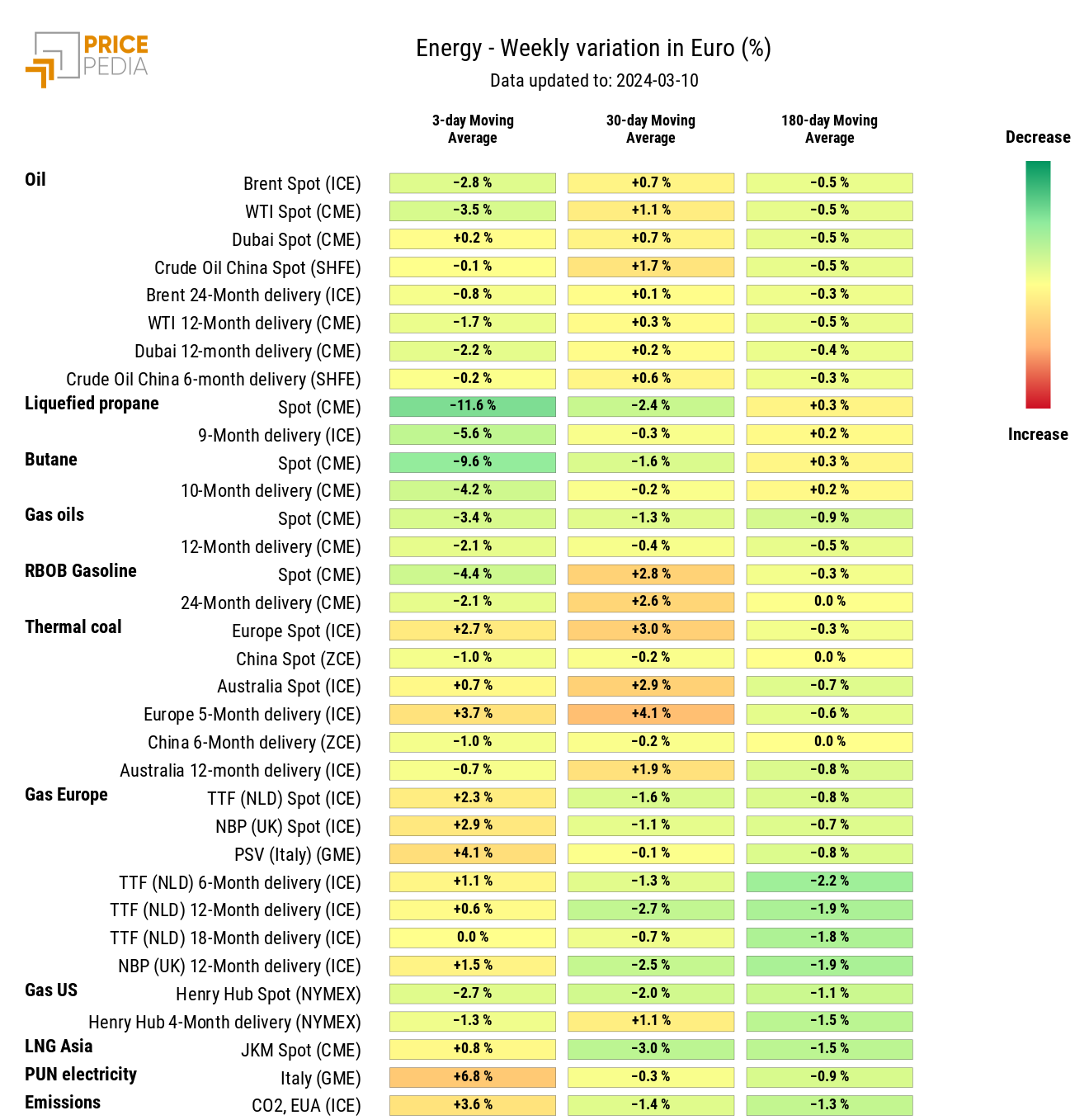 Chart: HeatMap of energy prices in euros HeatMap of energy prices in euros