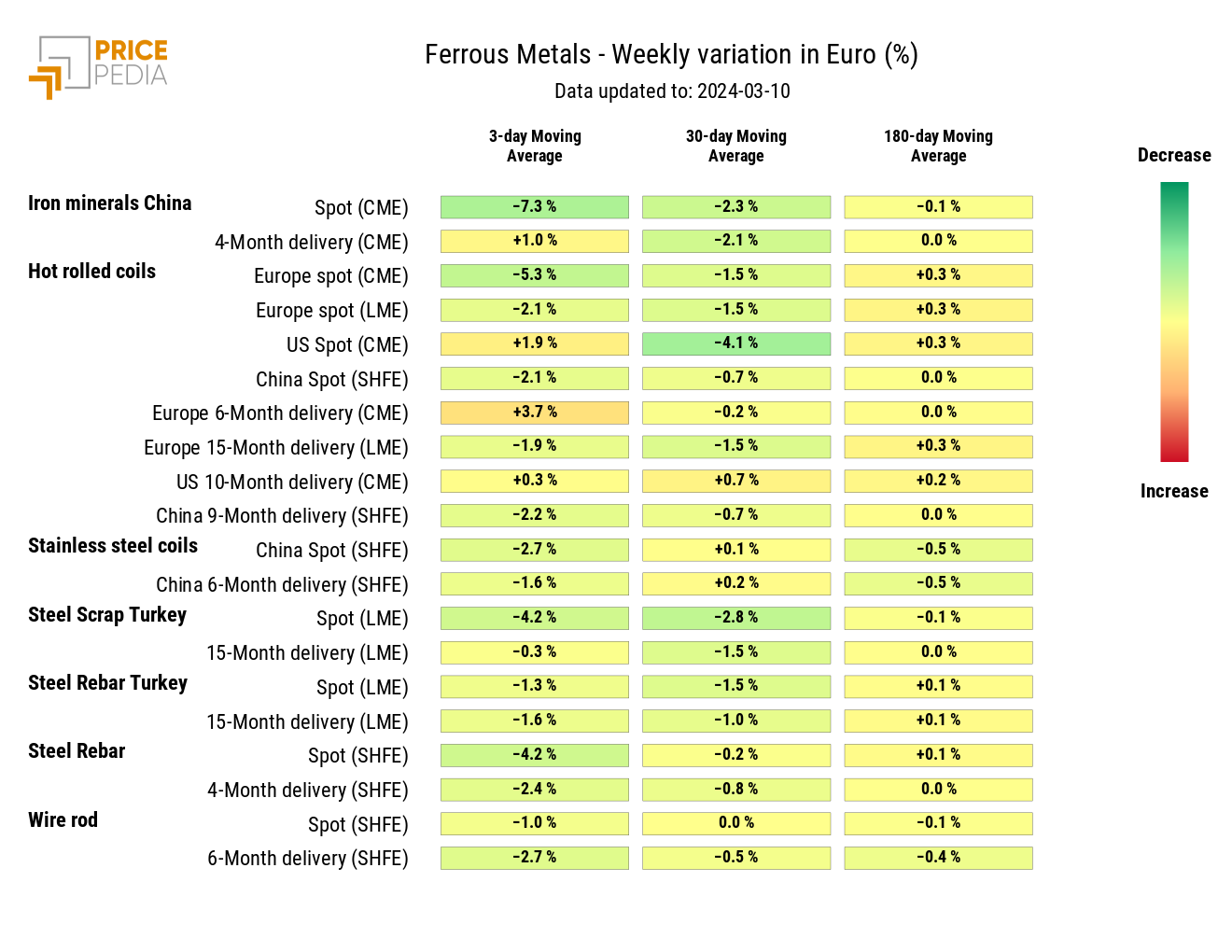 Chart: HeatMap of Ferrous Metal Prices HeatMap of Ferrous Metal Prices