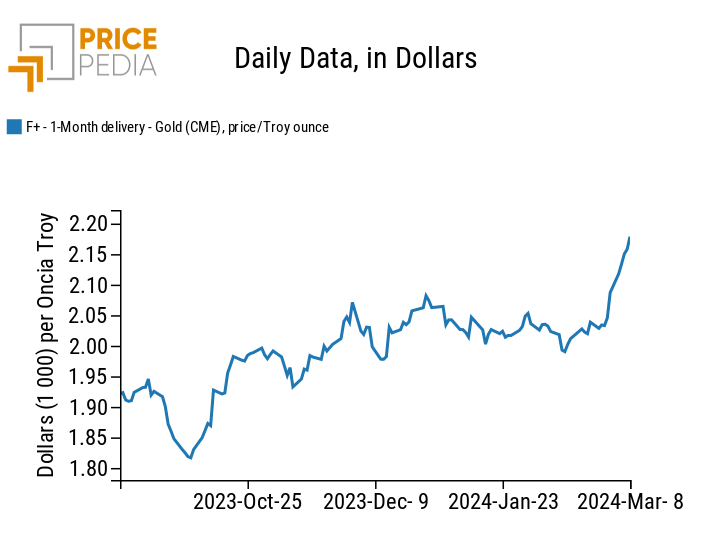 Gold Spot Price quoted on the Chicago Mercantile Exchange (CME) Gold Spot Price quoted on the Chicago Mercantile Exchange (CME)