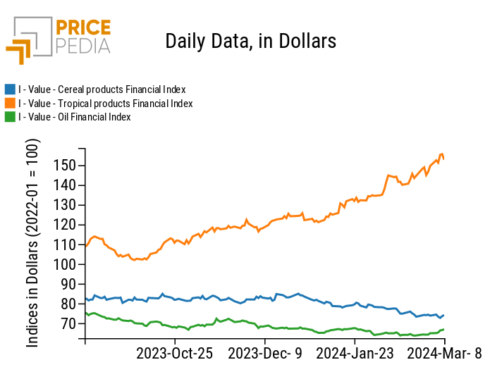 Chart:PricePedia Financial Index of Dollar Prices for Foodstuffs PricePedia Financial Index of Dollar Prices for Foodstuffs