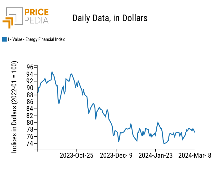 PricePedia Financial Index of energy prices in dollars PricePedia Financial Index of energy prices in dollars