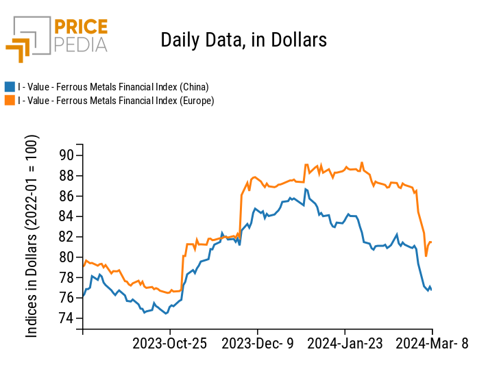 Chart: PricePedia Financial Indices of dollar prices of ferrous metals PricePedia Financial Indices of dollar prices of ferrous metals
