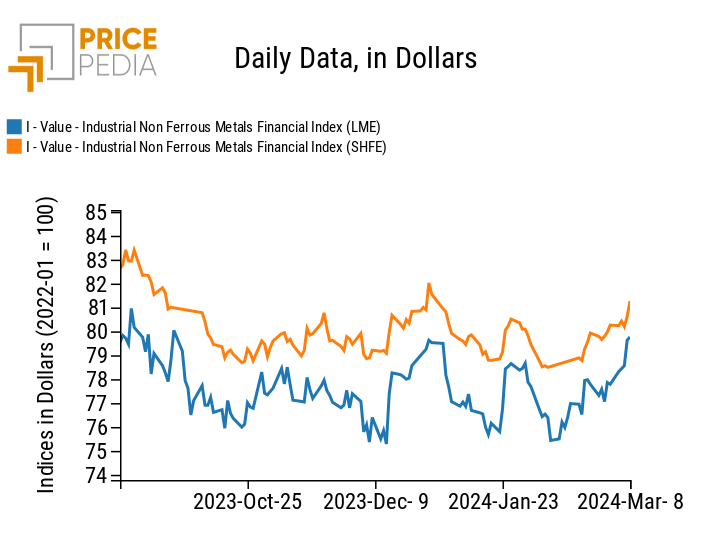 Chart: PricePedia Financial Indices of dollar prices of industrial non-ferrous metals industriali PricePedia Financial Indices of dollar prices of industrial non-ferrous metals