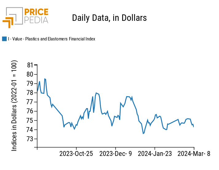 Chart: PricePedia Financial Index of dollar prices of plastic materials PricePedia Financial Index of dollar prices of plastic materials