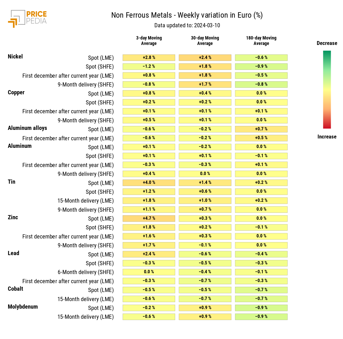 Chart: HeatMap of industrial nonferrous metal prices in euros HeatMap of industrial nonferrous metal prices in euros