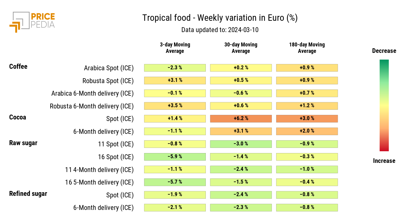 Chart: HeatMap of Tropical Food Prices HeatMap of Tropical Food Prices