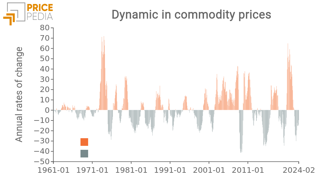 Dynamics of commodity prices Dynamics of commodity prices