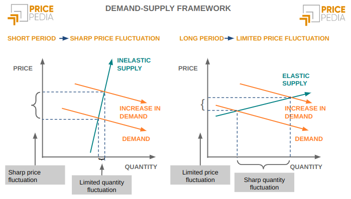 Demand and supply framework in the short and long term Demand and supply framework in the short and long term