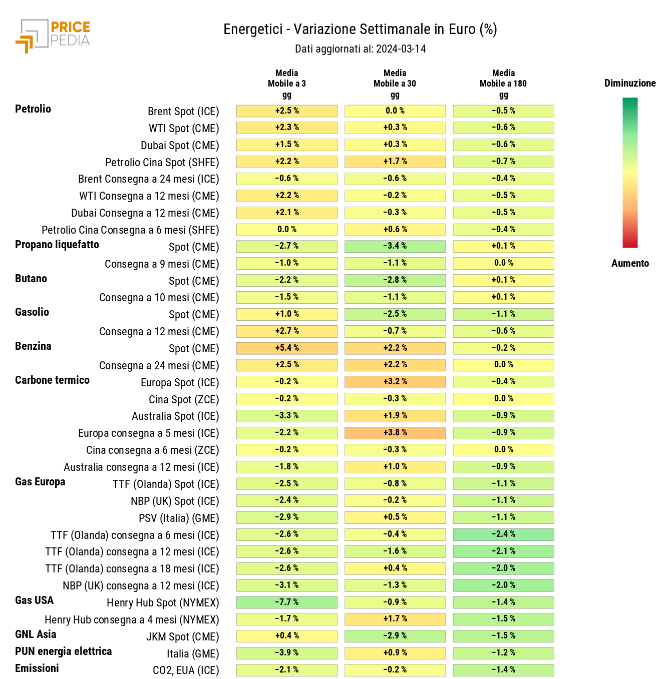 HeatMap dei prezzi dei degli energetici