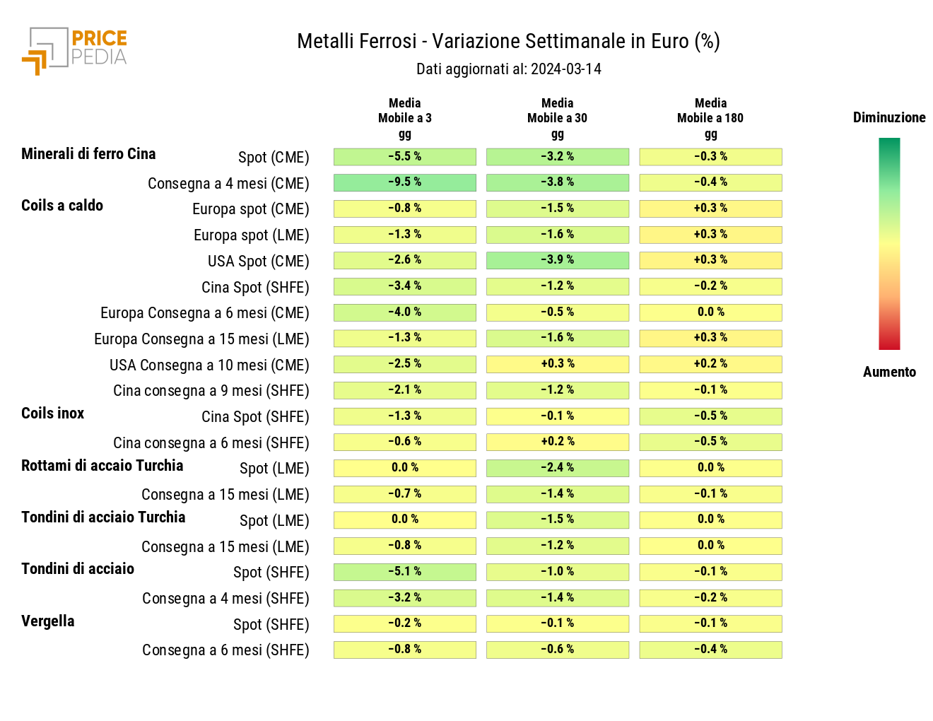 HeatMap dei prezzi dei metalli ferrosi
