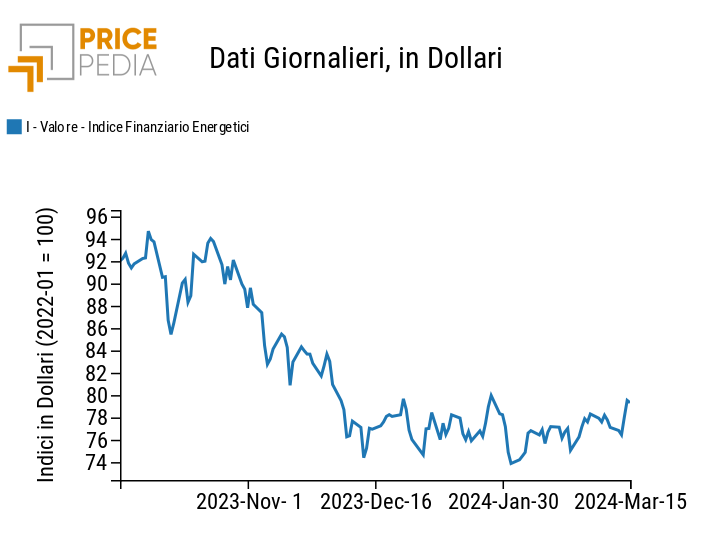 Indici finanziari PricePedia dei prezzi dell'energia