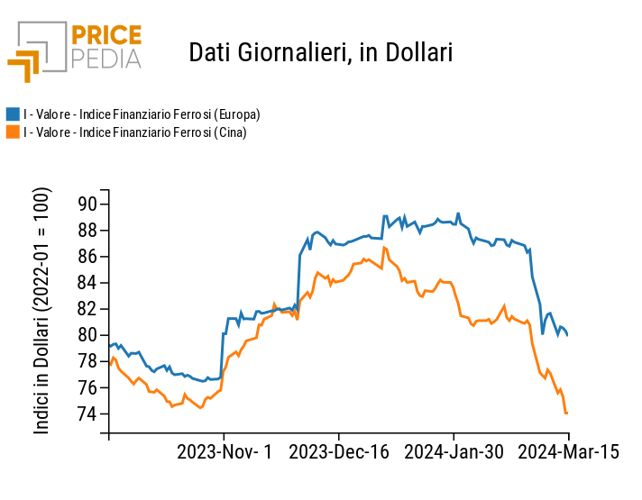 Indici Finanziari PricePedia dei prezzi in dollari dei metalli ferrosi