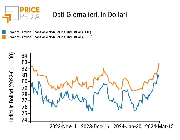 Indici Finanziari PricePedia dei prezzi in dollari dei metalli non ferrosi industriali