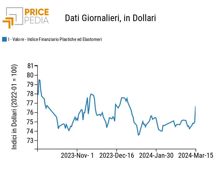 Indici Finanziari PricePedia dei prezzi in dollari delle materie plastiche