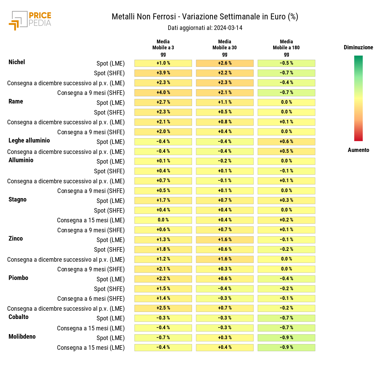 HeatMap dei prezzi dei metalli non ferrosi industriali