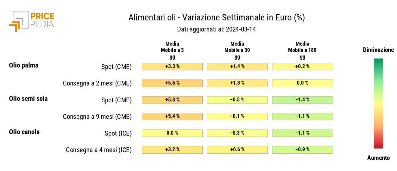 HeatMap dei prezzi degli alimentari tropicali